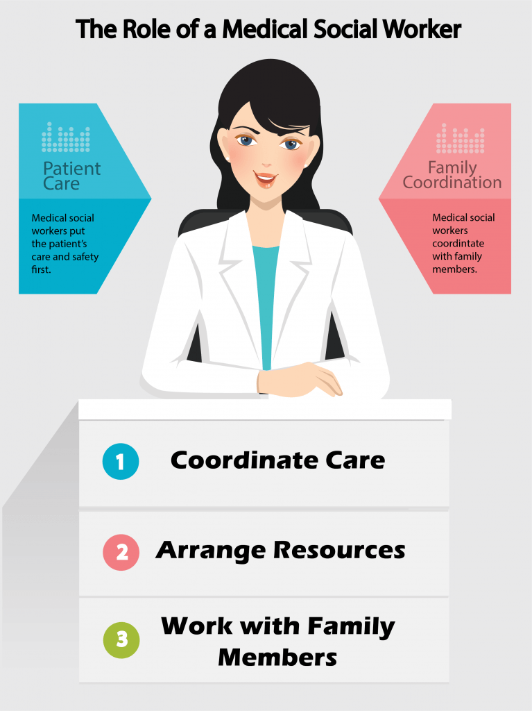 Medical Social Worker graphic with patient care and family coordination signs